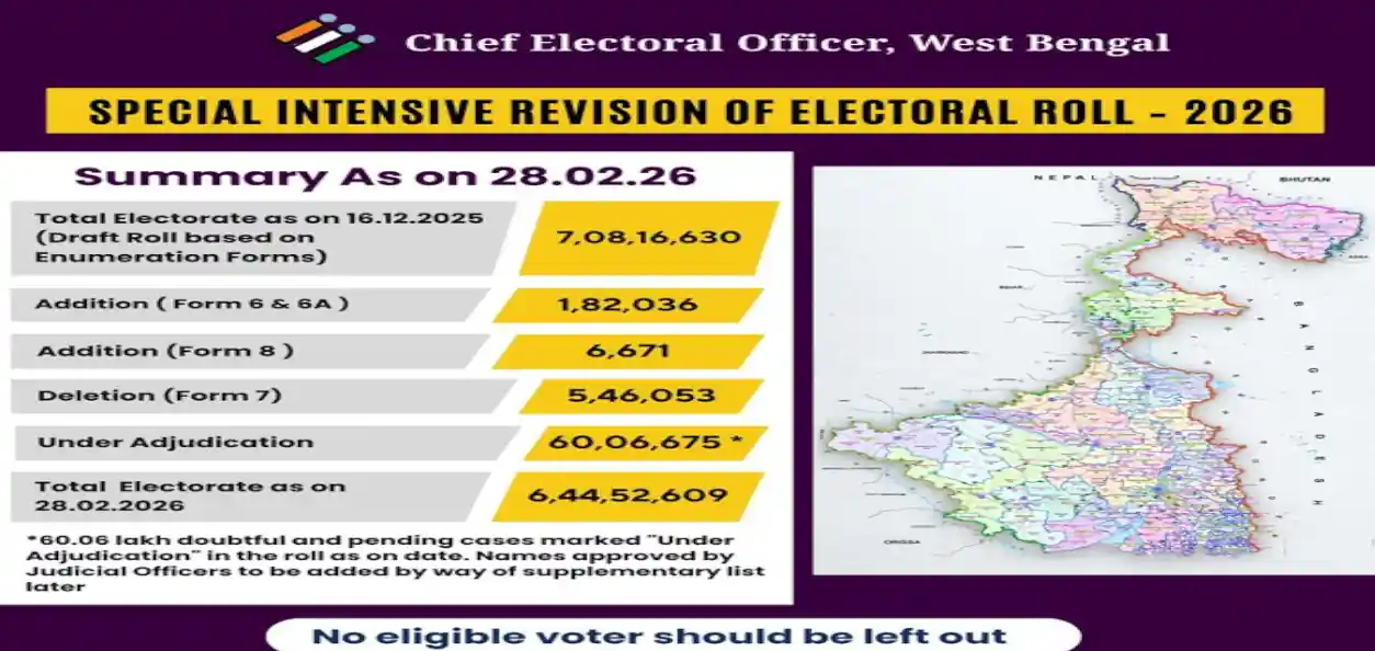 নির্বাচন কমিশন পশ্চিমবঙ্গের চূড়ান্ত ভোটার তালিকা প্রকাশ করেছে